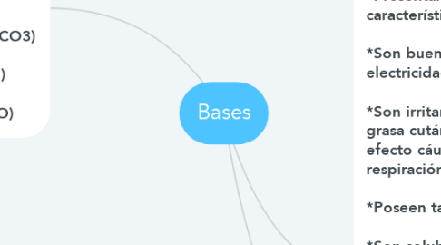 Mind Map: Bases