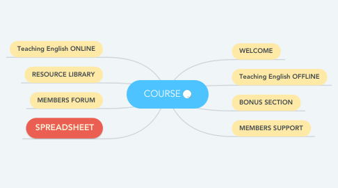 Mind Map: COURSE