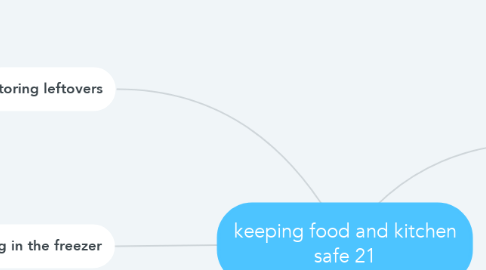Mind Map: keeping food and kitchen safe 21