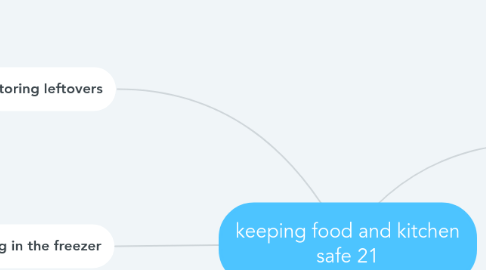 Mind Map: keeping food and kitchen safe 21