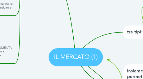 Mind Map: IL MERCATO (1)