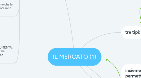 Mind Map: IL MERCATO (1)