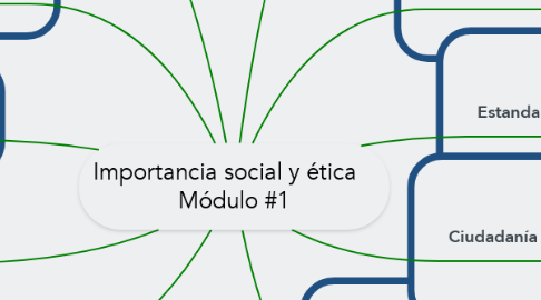 Mind Map: Importancia social y ética    Módulo #1