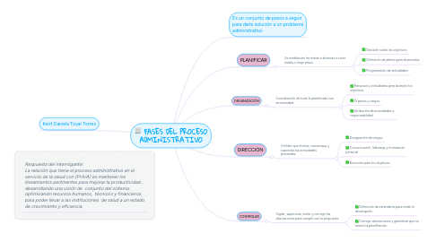 Mind Map: FASES DEL PROCESO ADMINISTRATIVO