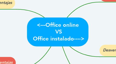 Mind Map: <---Office online  VS  Office instalado---->