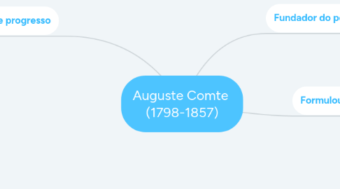 Mind Map: Auguste Comte  (1798-1857)