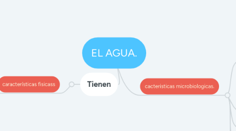 Mind Map: EL AGUA.