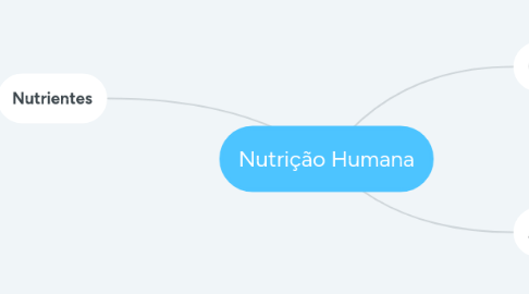 Mind Map: Nutrição Humana