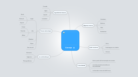 Mind Map: Cerveja