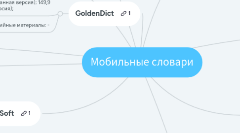 Mind Map: Мобильные словари