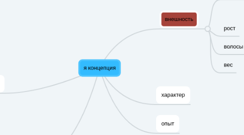 Mind Map: я концепция