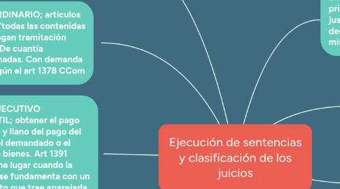 Mind Map: Ejecución de sentencias y clasificación de los juicios