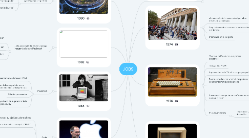 Mind Map: JOBS