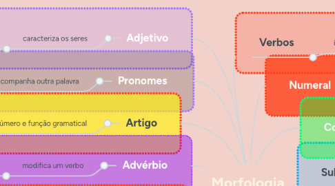 Mind Map: Morfologia