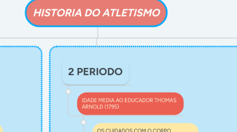 Mind Map: HISTORIA DO ATLETISMO