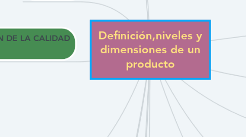 Mind Map: Definición,niveles y dimensiones de un producto