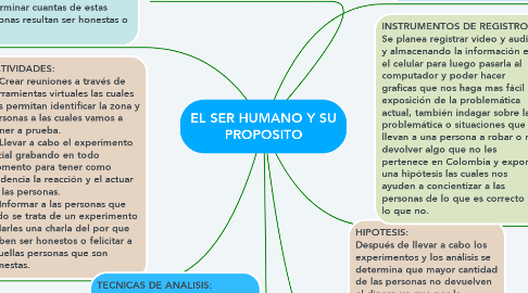 Mind Map: EL SER HUMANO Y SU PROPOSITO