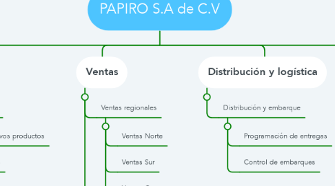 Mind Map: PAPIRO S.A de C.V