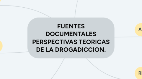 Mind Map: FUENTES DOCUMENTALES PERSPECTIVAS TEORICAS DE LA DROGADICCION.