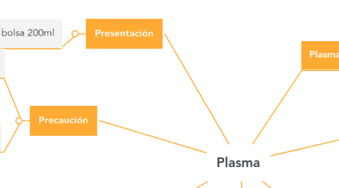 Mind Map: Plasma