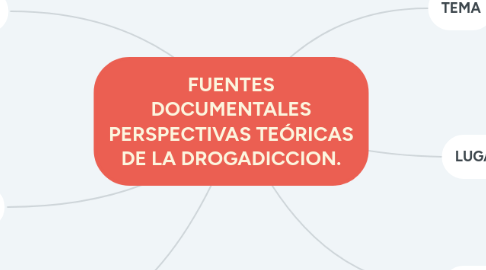 Mind Map: FUENTES DOCUMENTALES PERSPECTIVAS TEÓRICAS DE LA DROGADICCION.