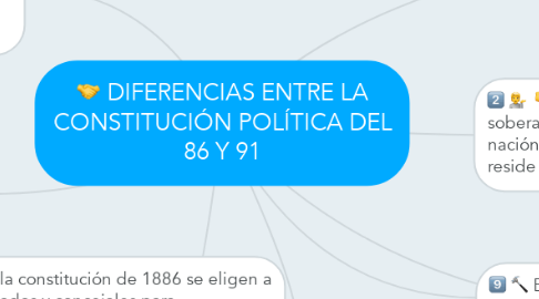 Mind Map: DIFERENCIAS ENTRE LA CONSTITUCIÓN POLÍTICA DEL 86 Y 91