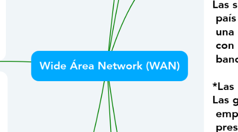 Mind Map: Wide Área Network (WAN)