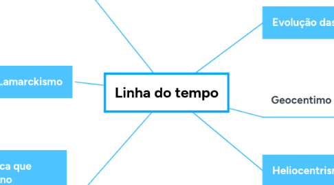 Mind Map: Linha do tempo