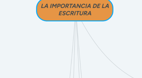 Mind Map: LA IMPORTANCIA DE LA ESCRITURA