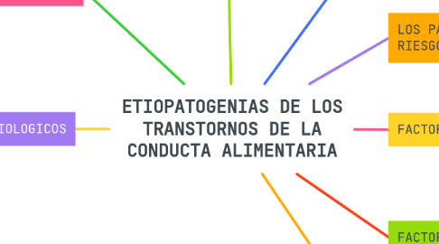 Mind Map: ETIOPATOGENIAS DE LOS TRANSTORNOS DE LA CONDUCTA ALIMENTARIA