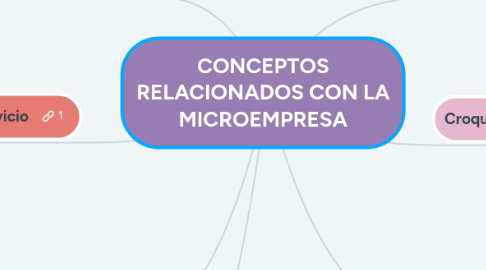 Mind Map: CONCEPTOS RELACIONADOS CON LA MICROEMPRESA