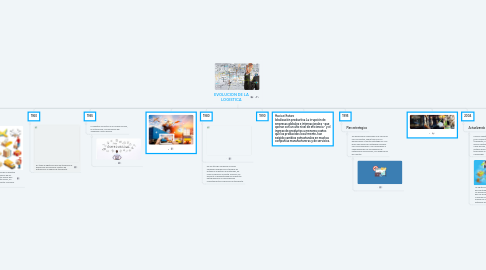 Mind Map: EVOLUCION DE LA LOGISTICA