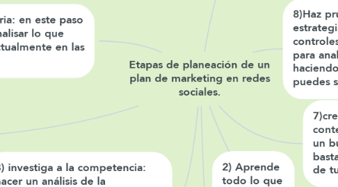 Mind Map: Etapas de planeación de un plan de marketing en redes sociales.