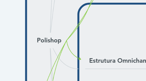 Mind Map: Polishop