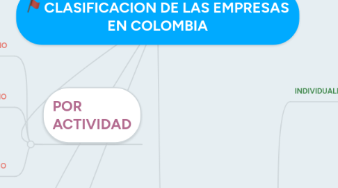 Mind Map: CLASIFICACION DE LAS EMPRESAS EN COLOMBIA