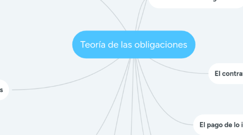 Mind Map: Teoría de las obligaciones