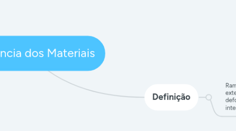 Mind Map: Resistência dos Materiais