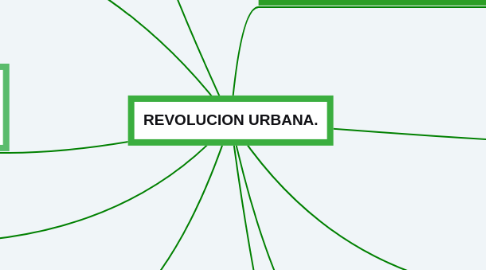 Mind Map: REVOLUCION URBANA.