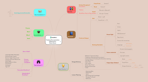 Mind Map: Training Documentation authored for Steve Green
