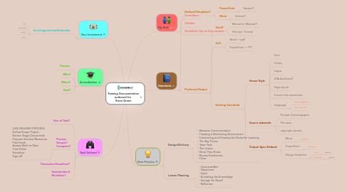 Mind Map: Training Documentation authored for  Steve Green