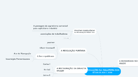 Mind Map: REVOLUÇÕES NA INGLATERRA DOS SÉCULOS XVII E XVIII