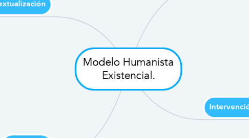 Mind Map: Modelo Humanista Existencial.