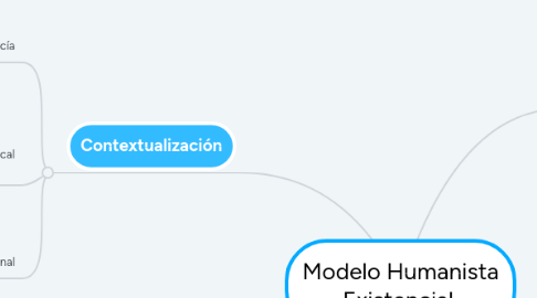 Mind Map: Modelo Humanista Existencial.