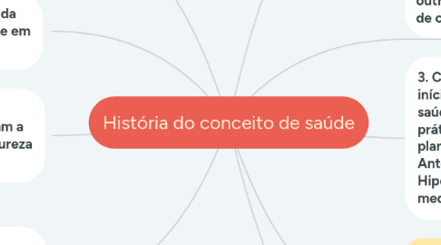 Mind Map: História do conceito de saúde