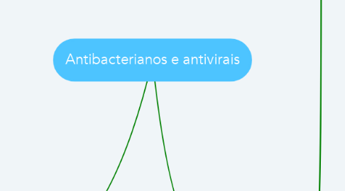 Mind Map: Antibacterianos e antivirais
