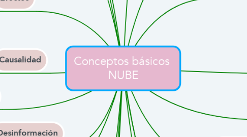 Mind Map: Conceptos básicos  NUBE