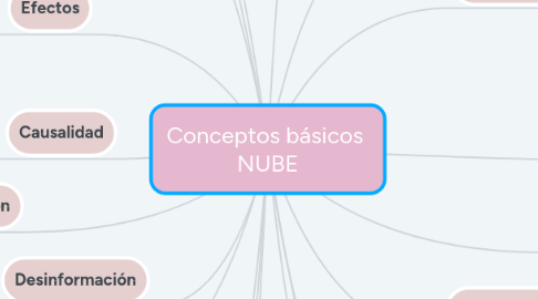 Mind Map: Conceptos básicos NUBE