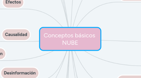 Mind Map: Conceptos básicos  NUBE