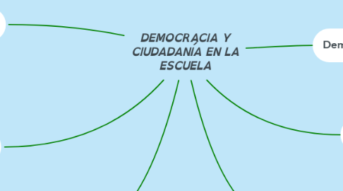 Mind Map: DEMOCRACIA Y CIUDADANÍA EN LA ESCUELA
