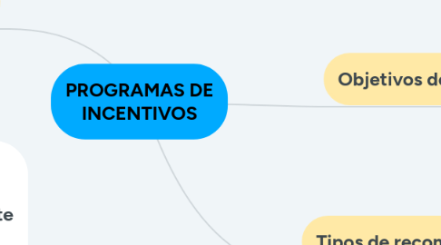 Mind Map: PROGRAMAS DE INCENTIVOS